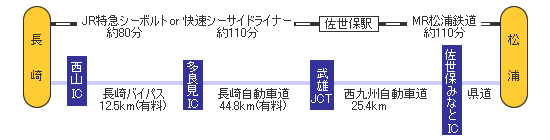 長崎方面より電車・高速利用